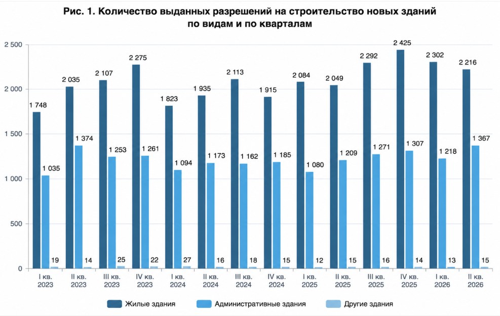 Количество разрешений на строительство зданий по видам и кварталам